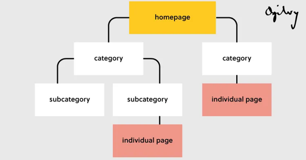 Membuat Struktur Dasar Halaman Web